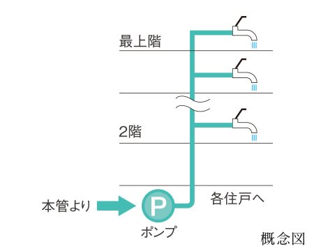 新鮮な水を供給する
直結加圧式給水