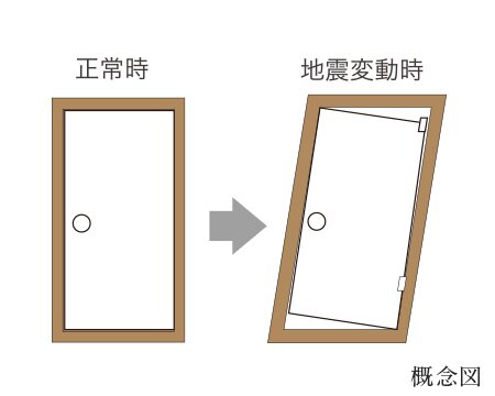 大きな地震に備えた
建物変形対応玄関ドア