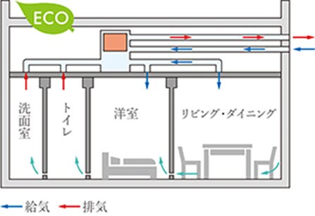 室内の空気をクリーンに
24時間熱交換換気
