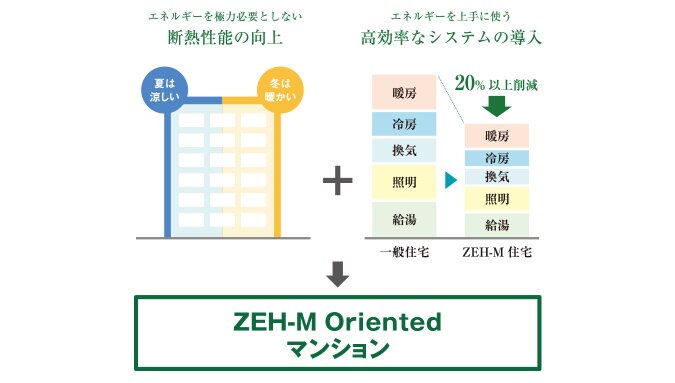 「ZEH-M Oriented」とは