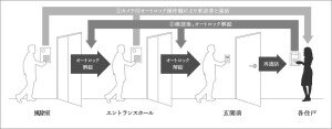 ダブルオートロック
