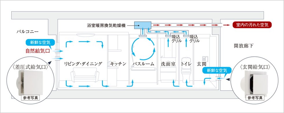 新鮮な空気が巡る、
24時間換気システム