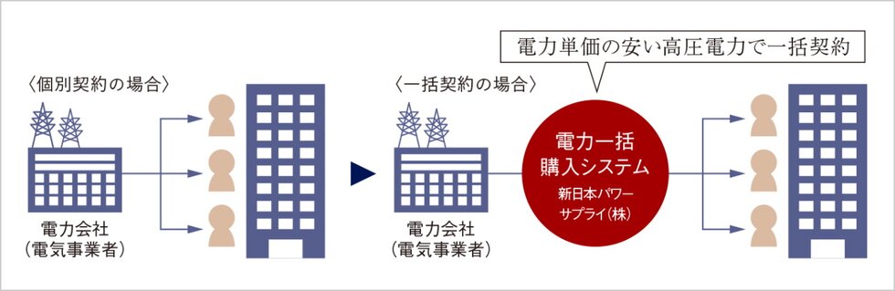 電力量料金から最大7%OFF