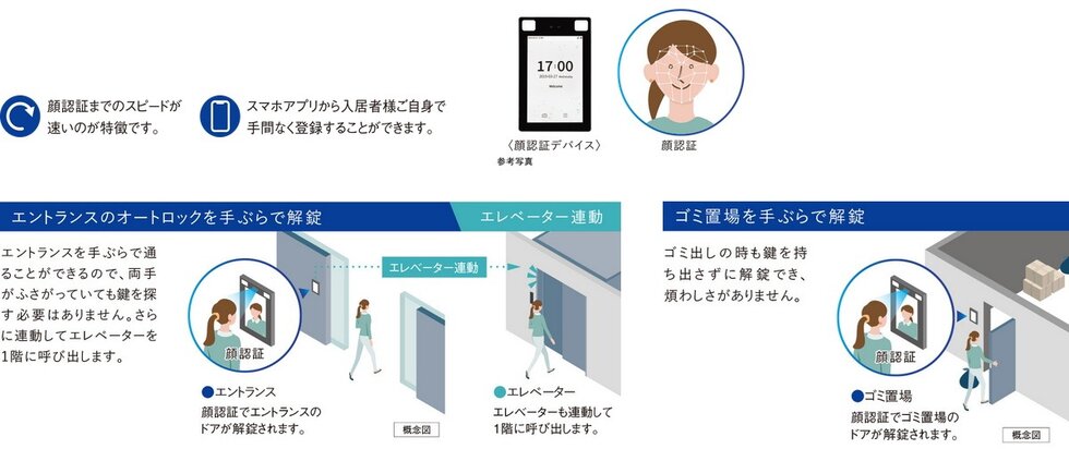 顔認証プラットフォーム「フリード」を共用部に採用