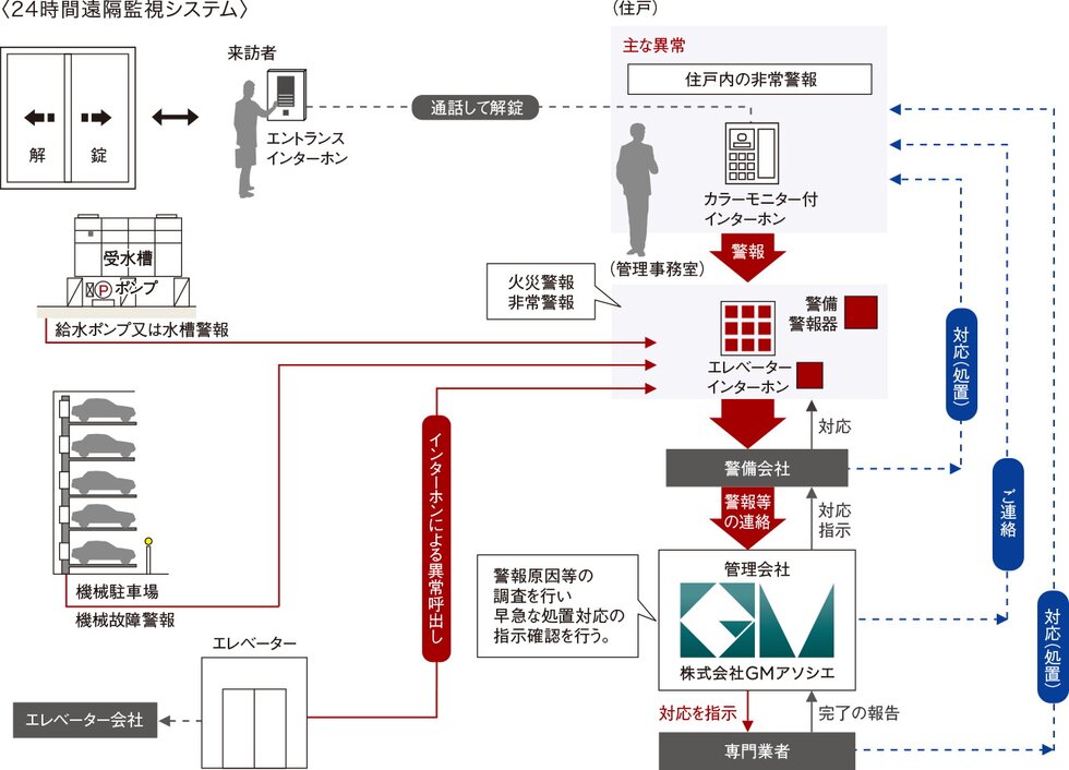 24時間遠隔監視システム
