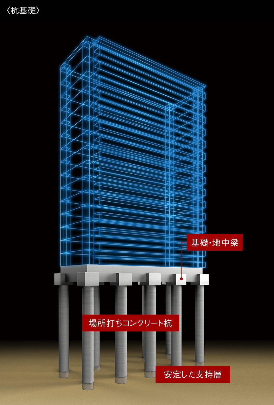 強固な支持層に埋め込む杭基礎