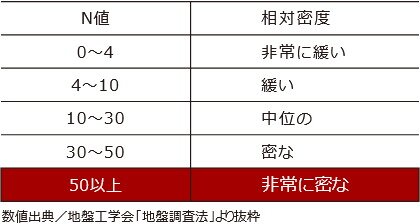 徹底した地盤調査に基づく設計