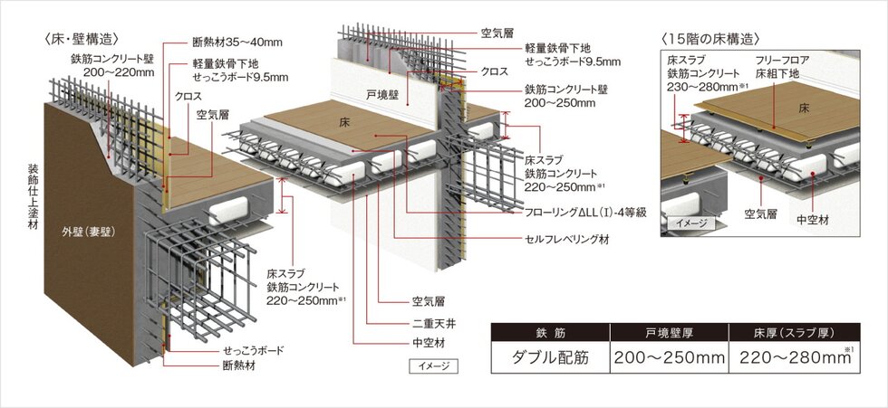 耐震性・快適性を追求した床・壁構造