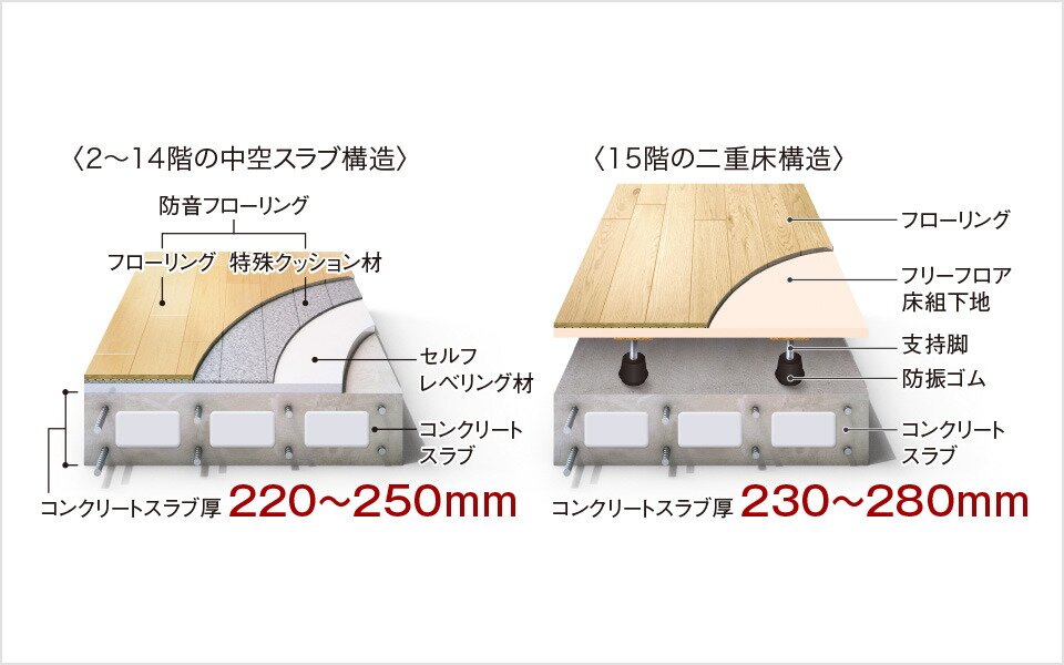 リビング・ダイニングと各洋室床｜中空スラブ構造／二重床構造