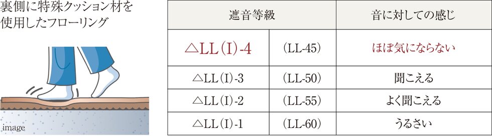 △LL（I）-4等級フローリング（LL-45相当）