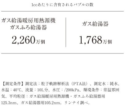 1ccあたりに含有されるバブルの数