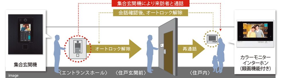 不審者の侵入を未然に防ぐ
オートロック+モニターインターホン