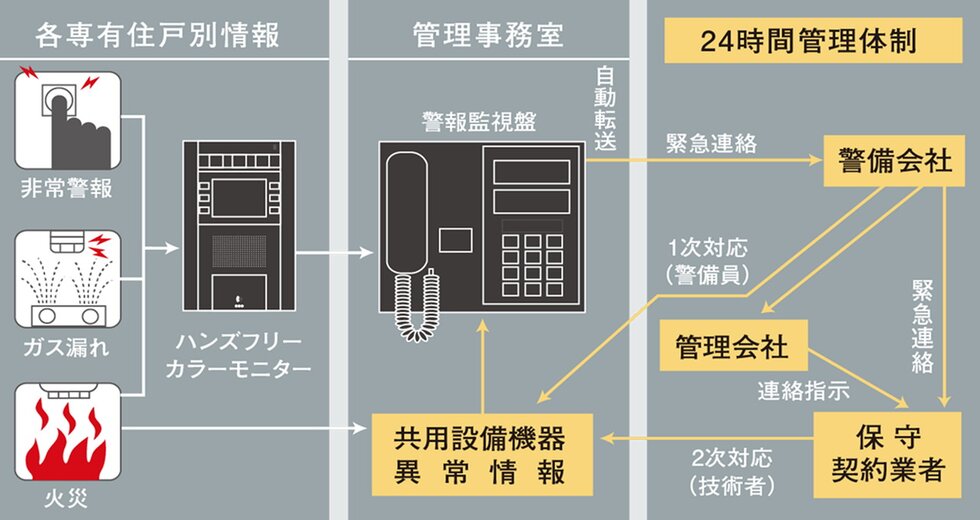 「24時間」セキュリティシステム