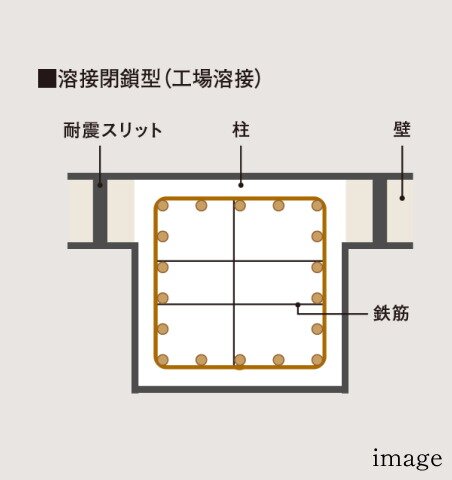 溶接閉鎖型フープ