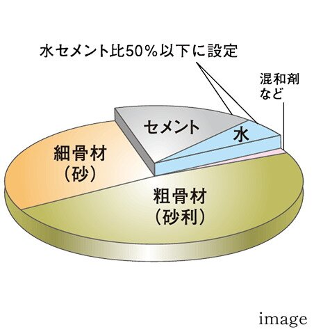 コンクリートの劣化防止