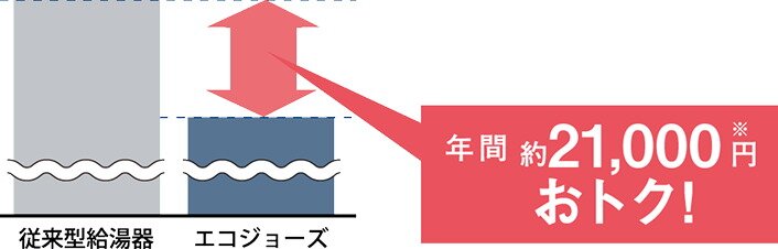 ウルトラファインバブル内蔵型「ecoジョーズ」で、光熱費を大幅削減