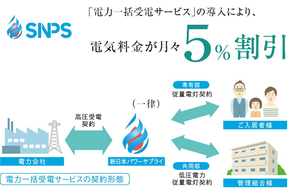 電力一括受電サービス