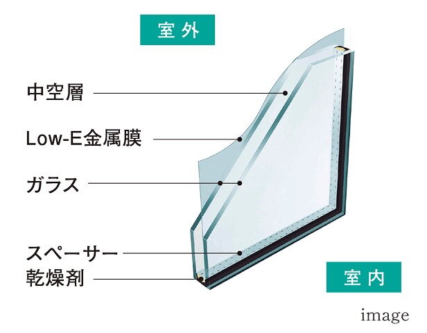 断熱性の高いLow-E複層ガラスを採用