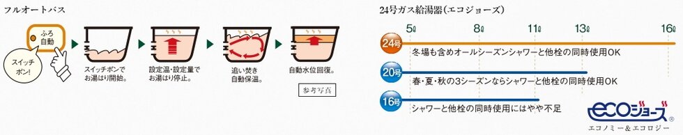 フルオートバス・余裕のパワーの24号ガス給湯器
