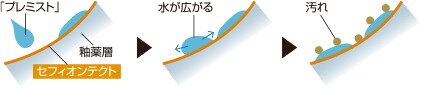 「プレミスト」と「セフィオンテクト」便器の相乗効果