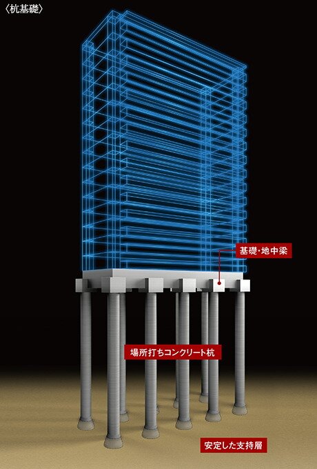 強固な支持層に埋め込む杭基礎