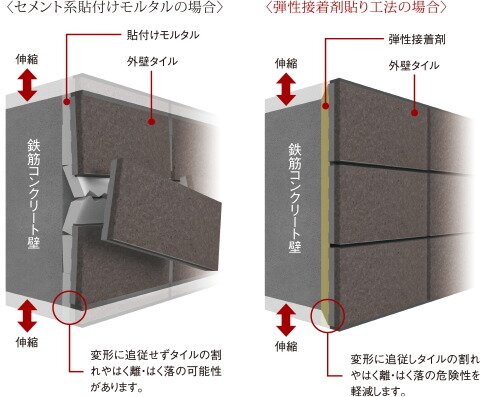 外壁タイルを剥がれにくくする「弾性接着剤貼り工法」