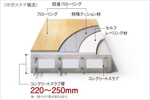 リビング・ダイニングと洋室各床の遮音