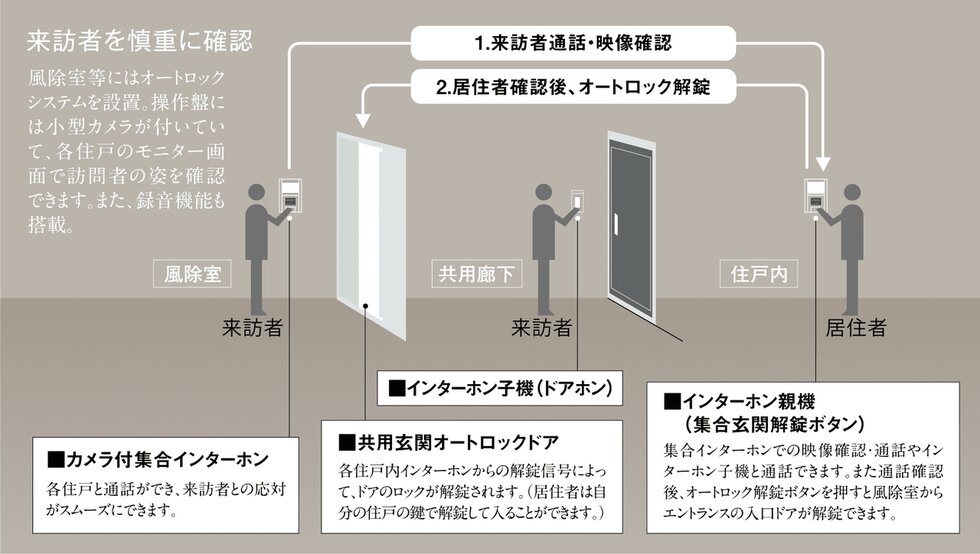 オートロックシステム