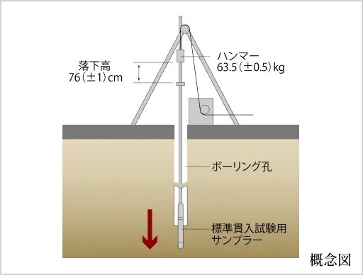地盤調査