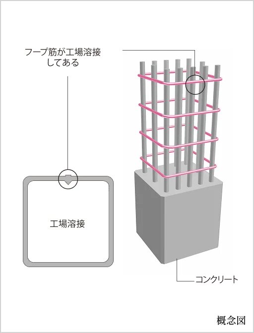 溶接閉鎖型フープ筋