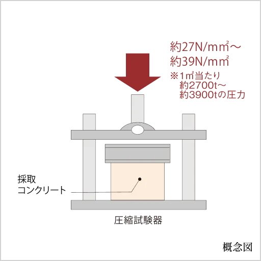 圧縮強度試験