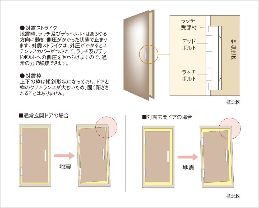 玄関ドアには対震枠を採用