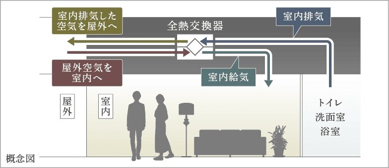 外気をフィルターを通して清浄化し、
温度、湿度を調整して取り込む全熱交換器を採用