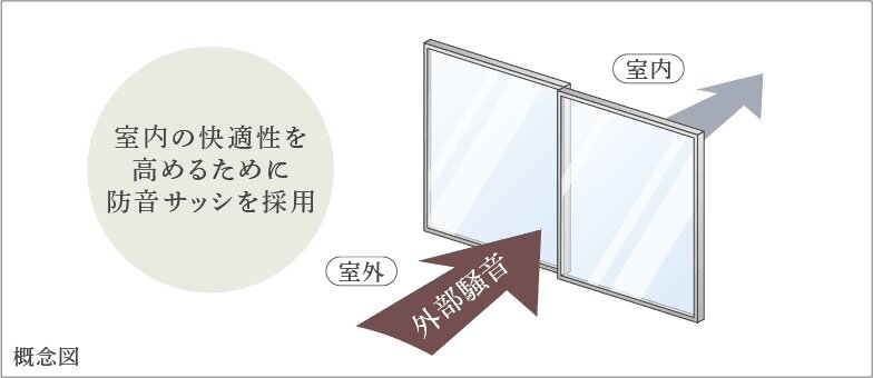 サッシとガラスの組み合わせによりT-3等級相当のサッシとしています