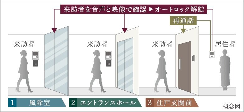 日々守られる安心を目指して、
重層的に構築したトリプルセキュリティシステム