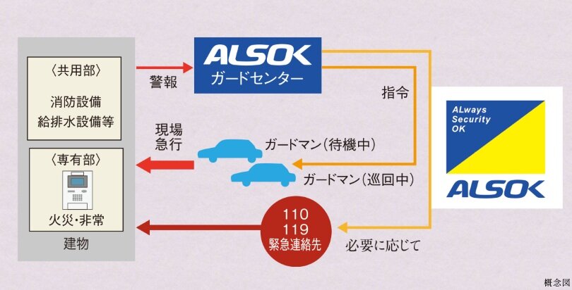 24時間セキュリティシステム