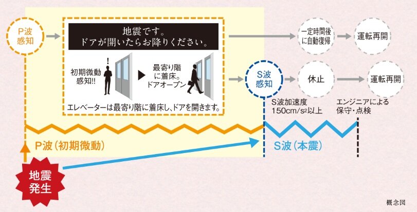 P波センサー設置エレベーター