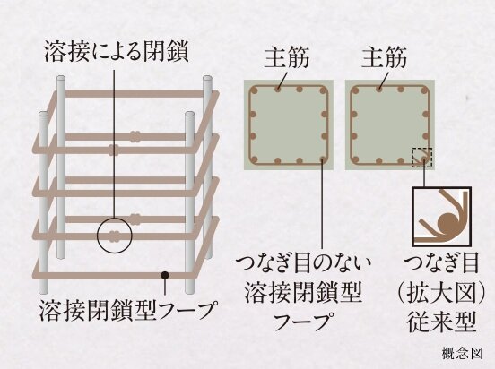 溶接閉鎖型フープ