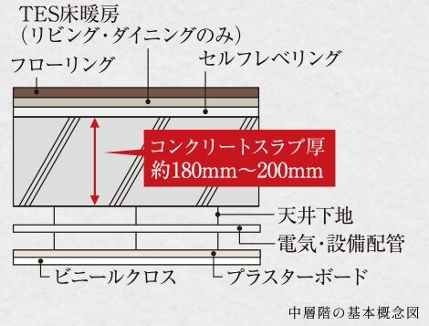 床スラブ構造・二重天井