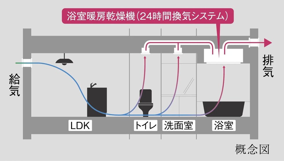24時間換気システム