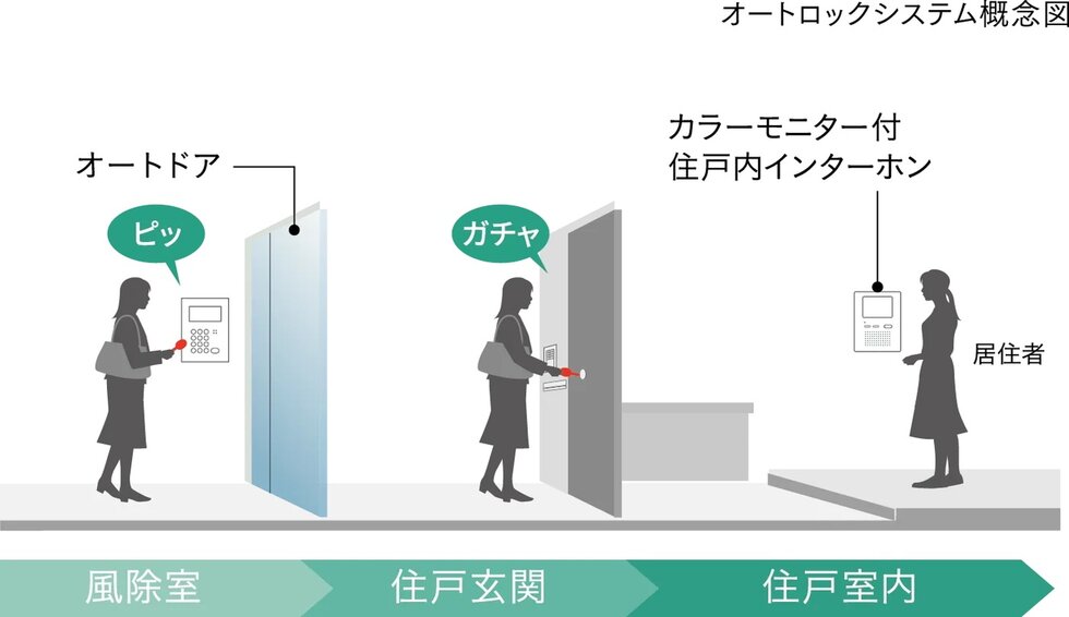 オートロックセキュリティ