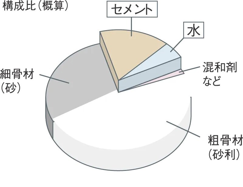 水セメント比