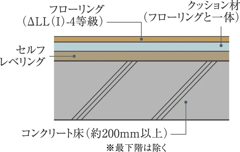 生活音を軽減するコンクリート床