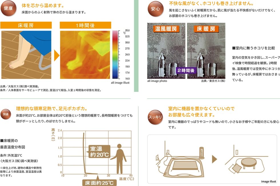 ガス温水式床暖房