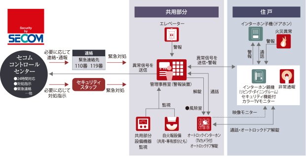 セコムセキュリティシステム（24時間遠隔監視システム）