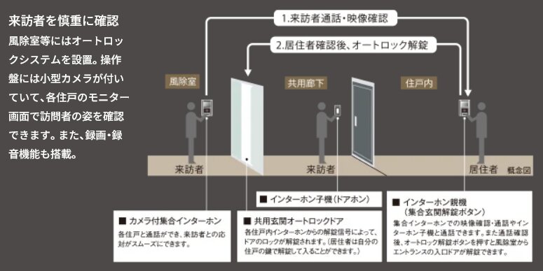 オートロックシステム