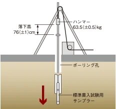 地盤調査