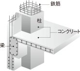 鉄筋コンクリート構造（RC構造）
