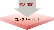 コンクリート強度（設計基準強度）