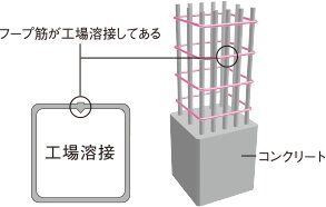 溶接閉鎖型フープ筋
